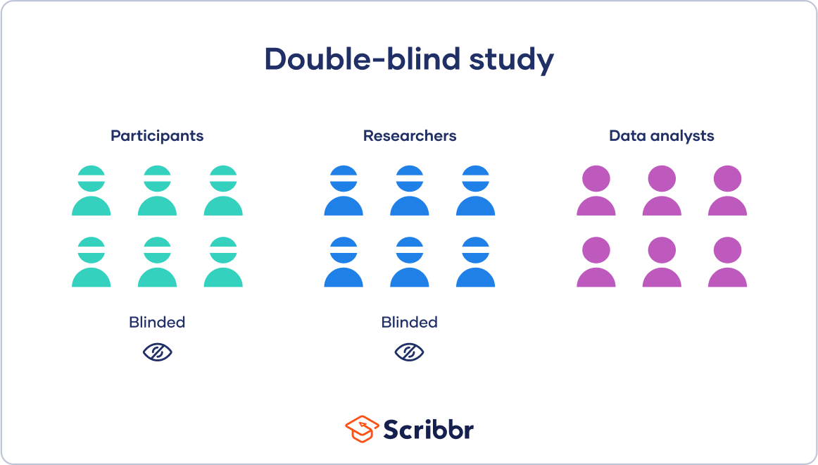 Single, Double & Triple Blind Study | Definition & Examples 