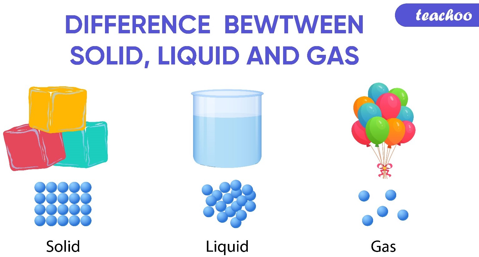 Difference between Solid, Liquid, Gas - in Table Form - Teachoo 