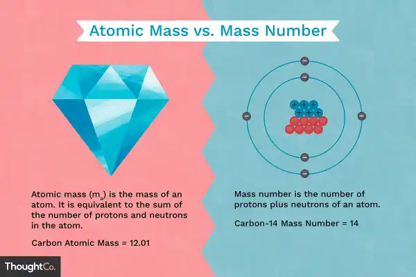 Difference Between Atomic Mass and Mass Number 
