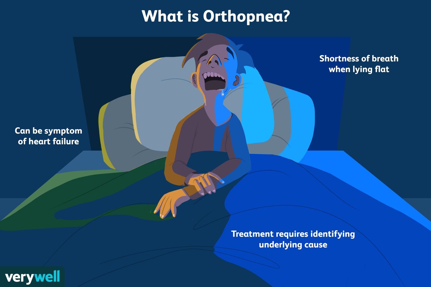 Orthopnea: Symptoms, Causes, Diagnosis, and Treatment 