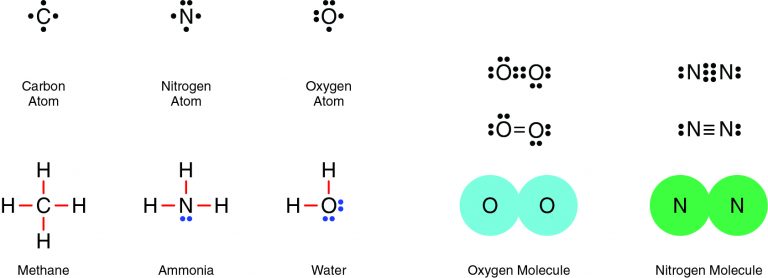 What type of bond forms between nitrogen and oxygen, and why?