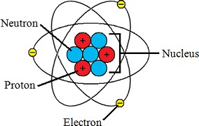 Where does the positive charge come from on an atom? | Socratic 