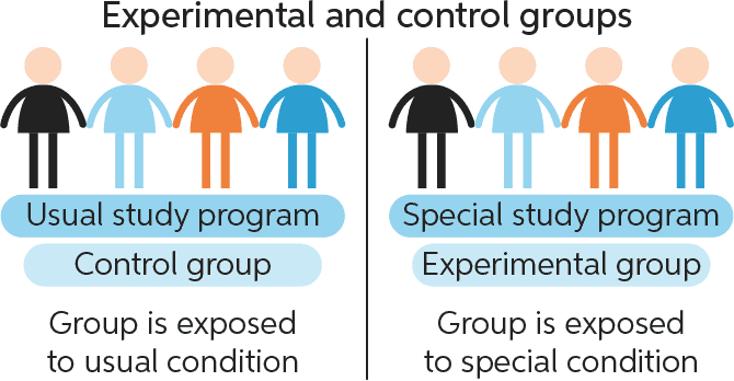 Control group in science | Chegg Writing 